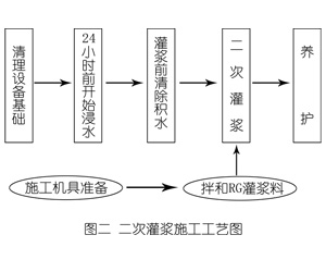 长海灌浆料施工工艺—文字完整版